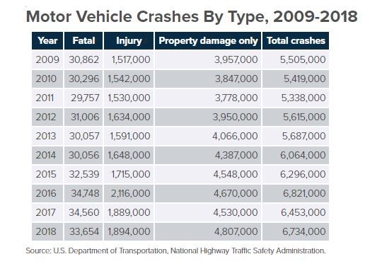 Motor Vehicle Crashes By Type 2009- 2018